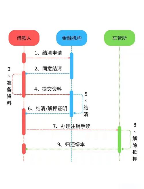 车辆抵押贷款流程