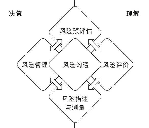 风险评估模型示意图